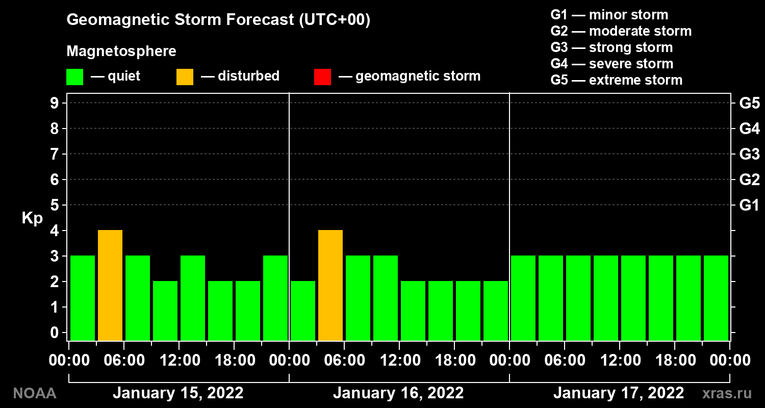 Geomagnetic index Kp forecast for three days