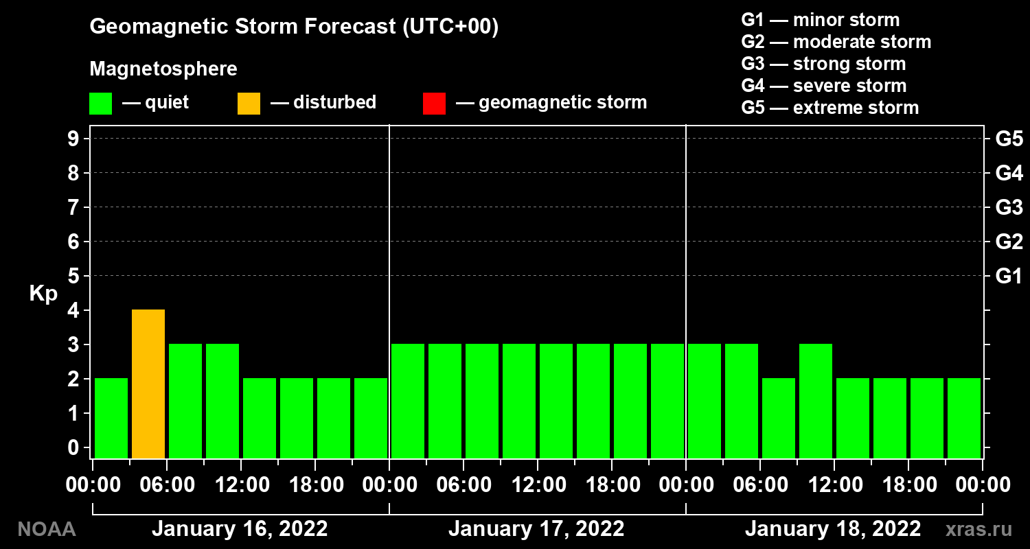 Geomagnetic index Kp forecast for three days