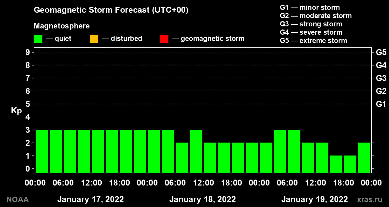 Geomagnetic index Kp forecast for three days