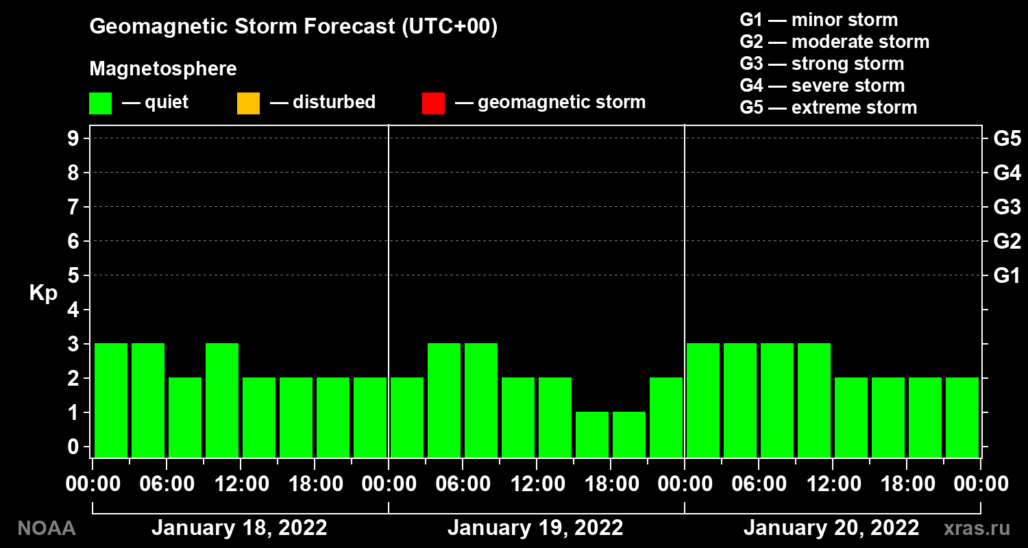 Geomagnetic index Kp forecast for three days