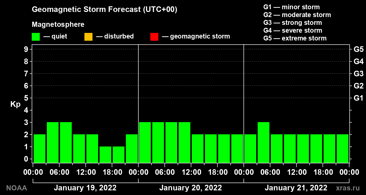 Geomagnetic index Kp forecast for three days