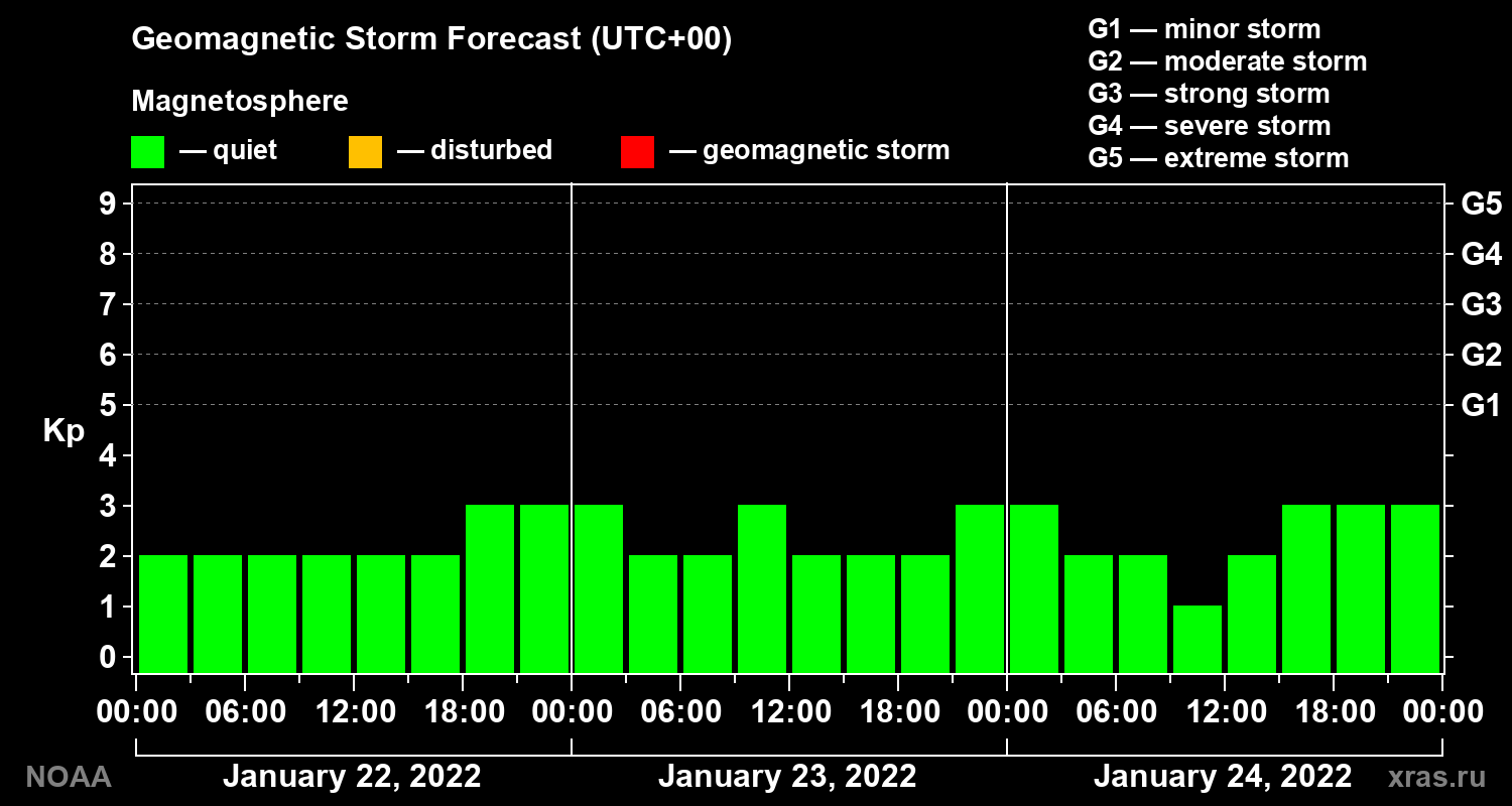 Geomagnetic index Kp forecast for three days