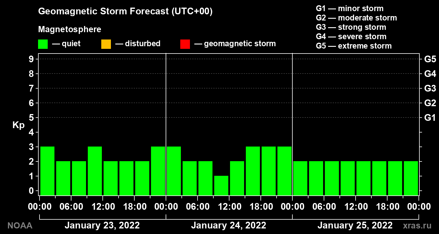 Geomagnetic index Kp forecast for three days