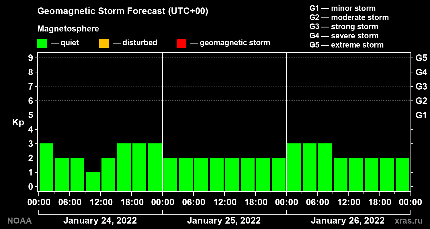 Geomagnetic index Kp forecast for three days