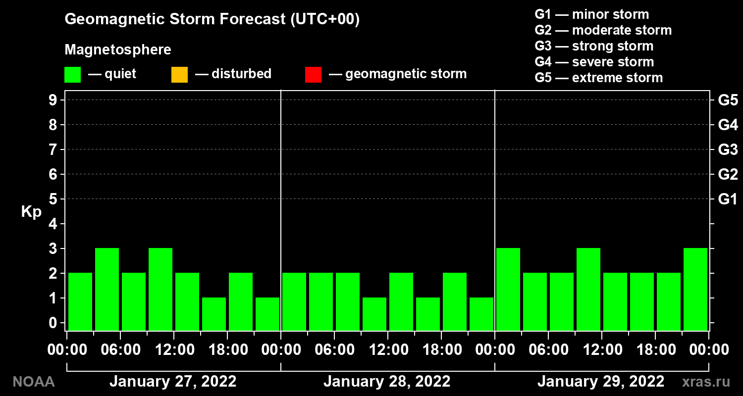 Geomagnetic index Kp forecast for three days