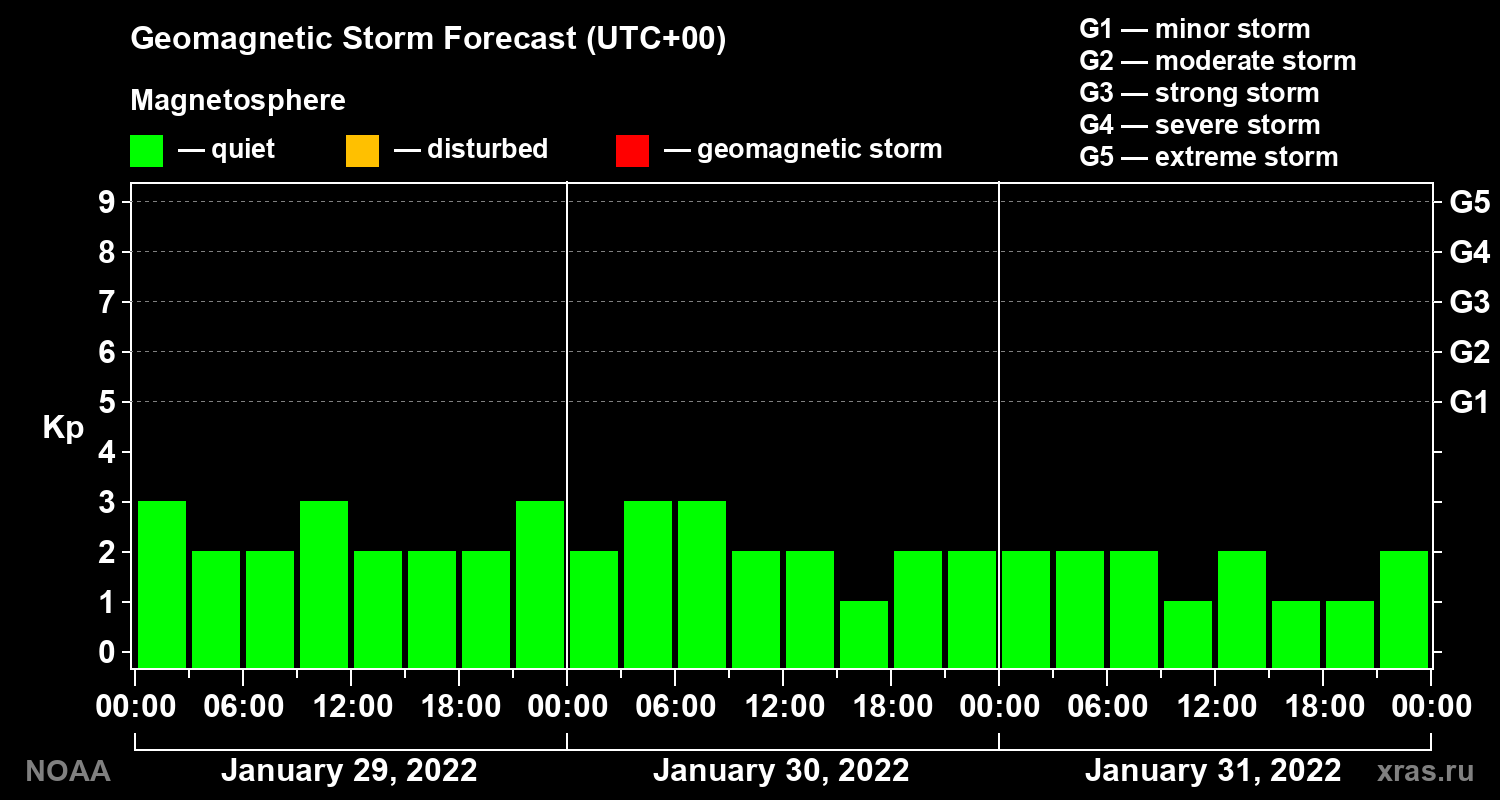 Geomagnetic index Kp forecast for three days