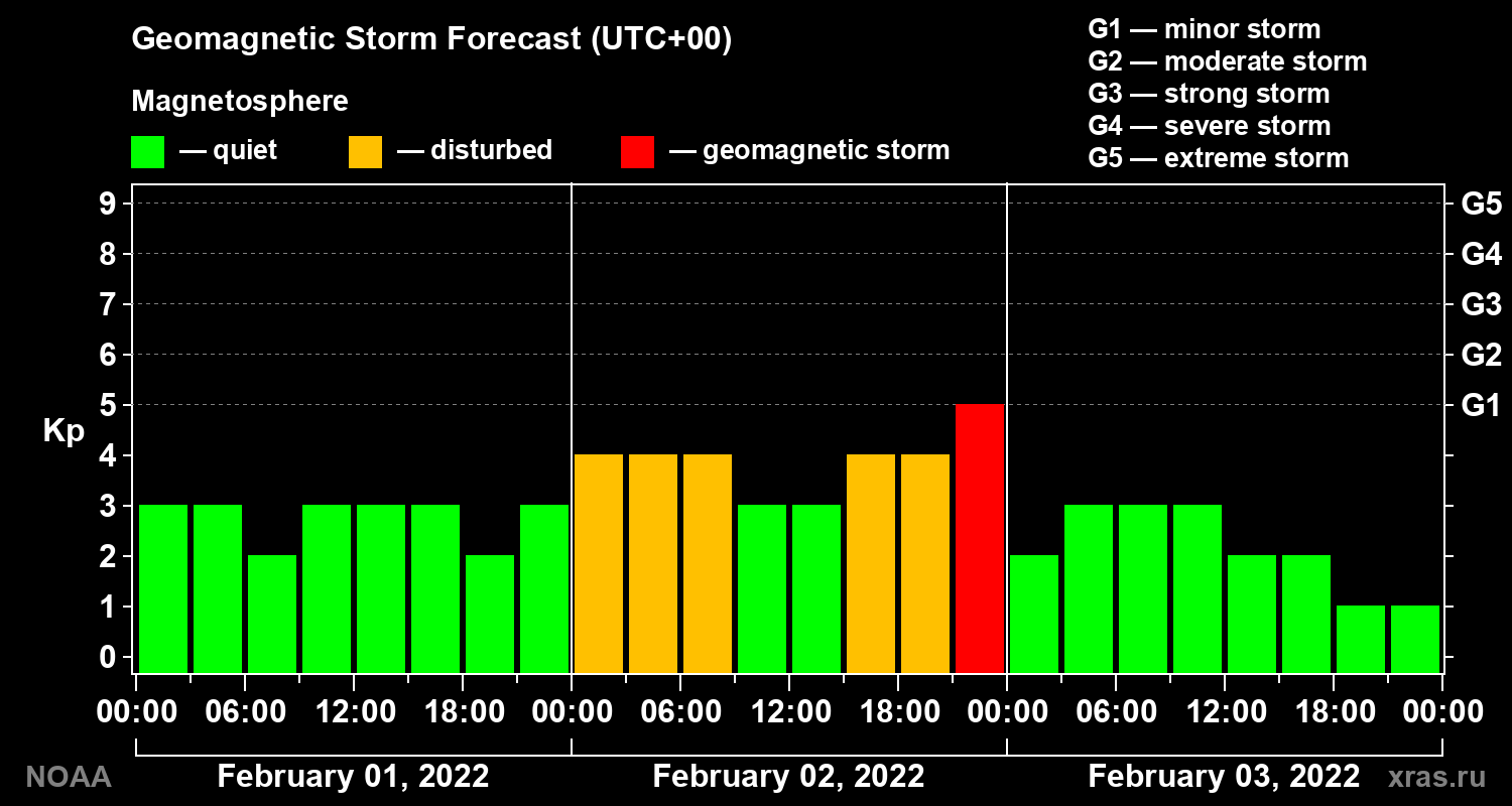 Geomagnetic index Kp forecast for three days
