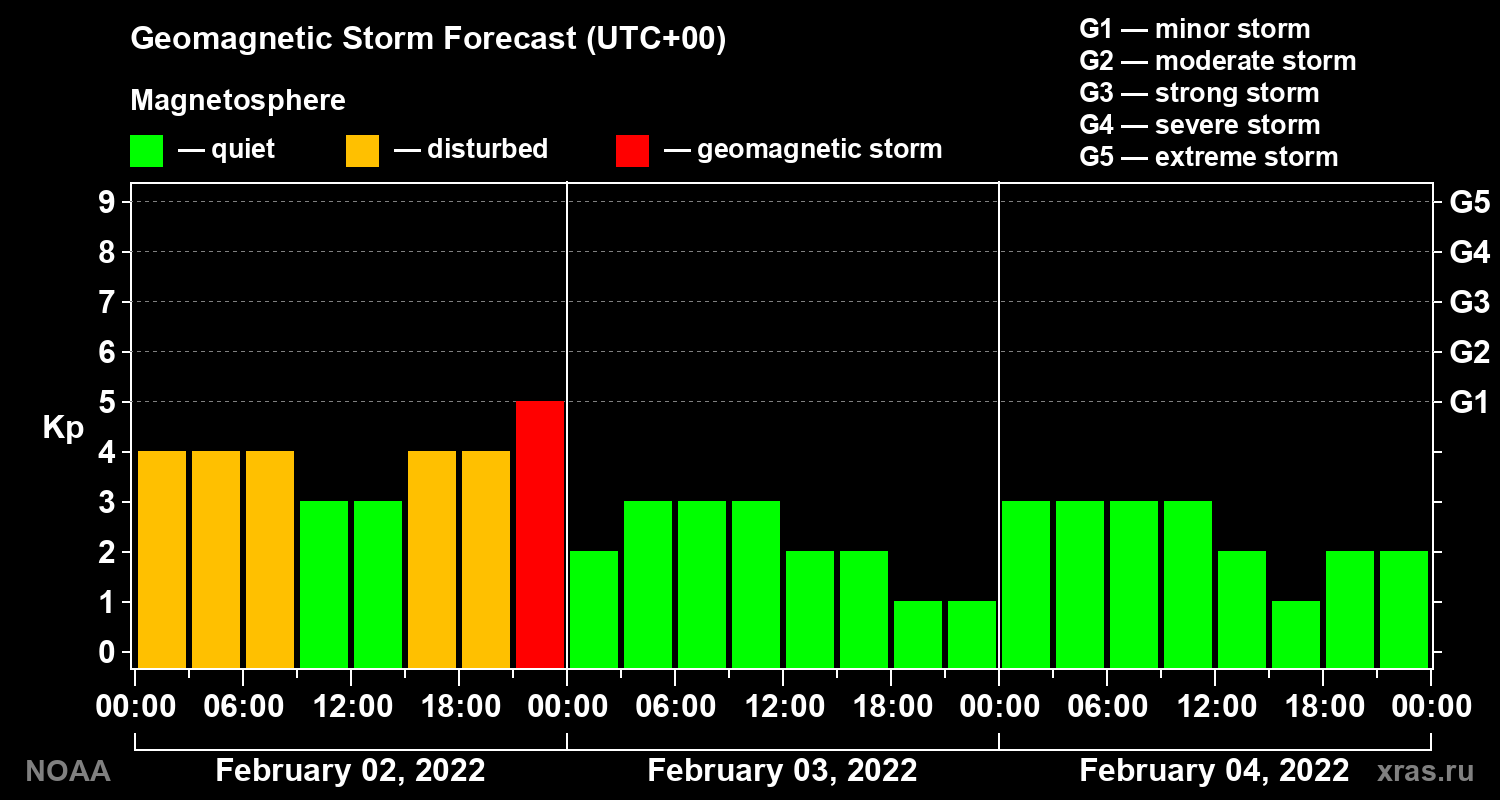Geomagnetic index Kp forecast for three days