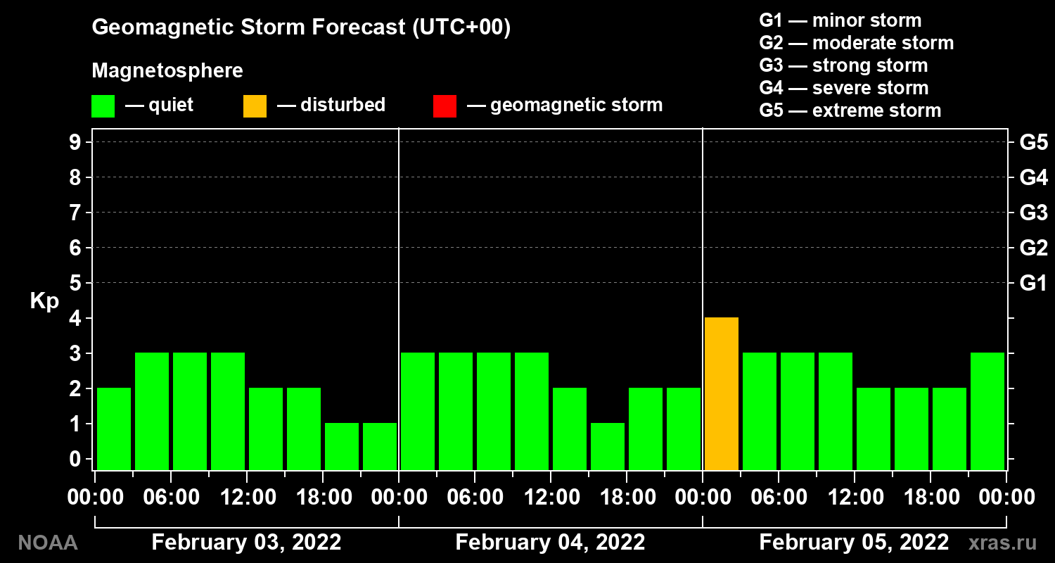Geomagnetic index Kp forecast for three days