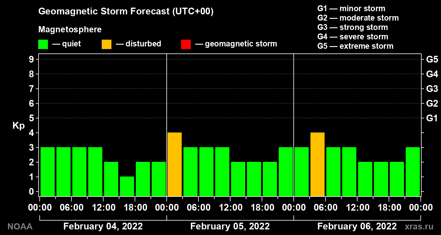 Geomagnetic index Kp forecast for three days