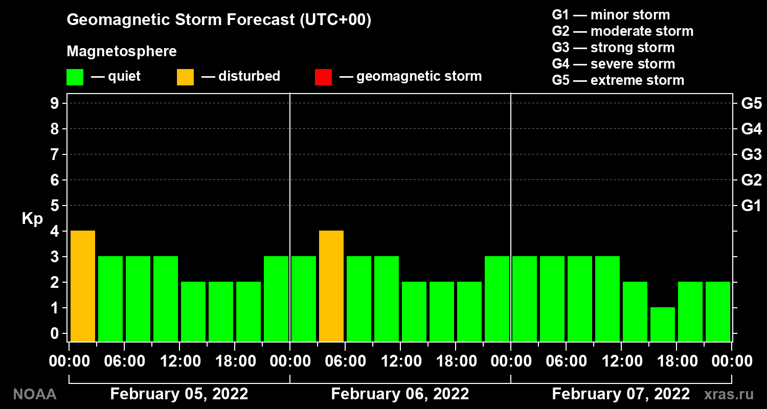 Geomagnetic index Kp forecast for three days