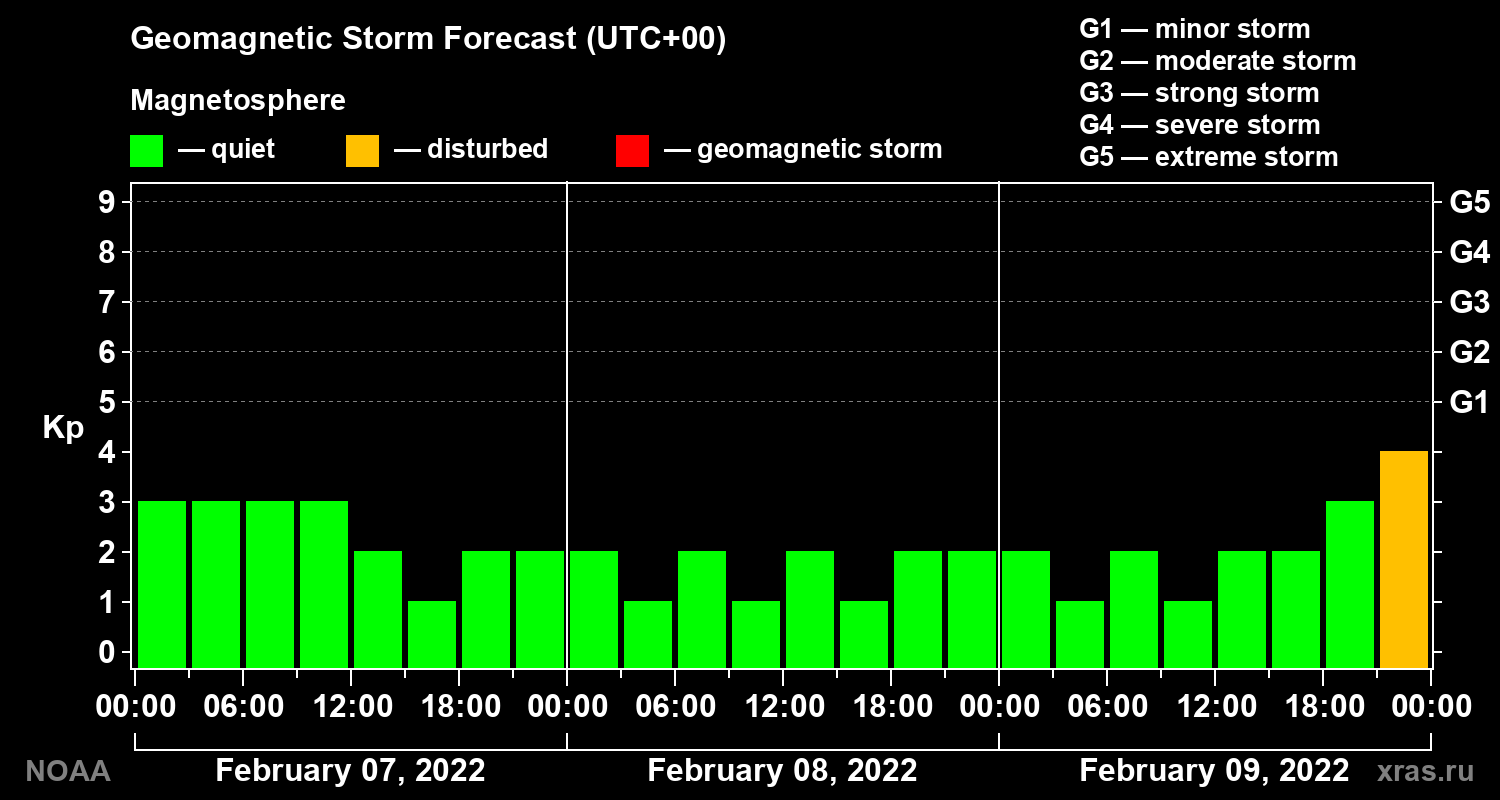 Geomagnetic index Kp forecast for three days