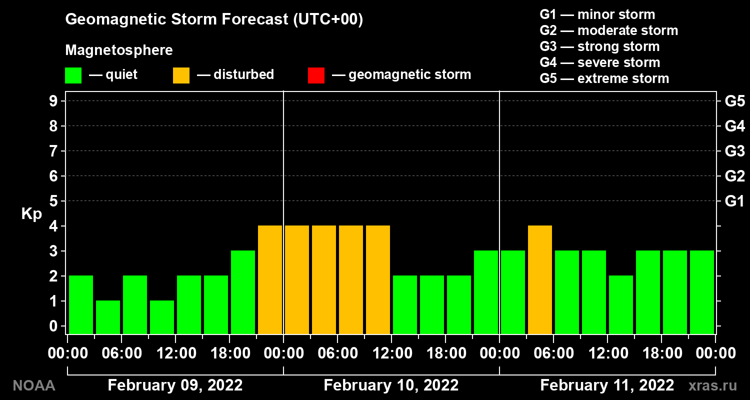 Geomagnetic index Kp forecast for three days