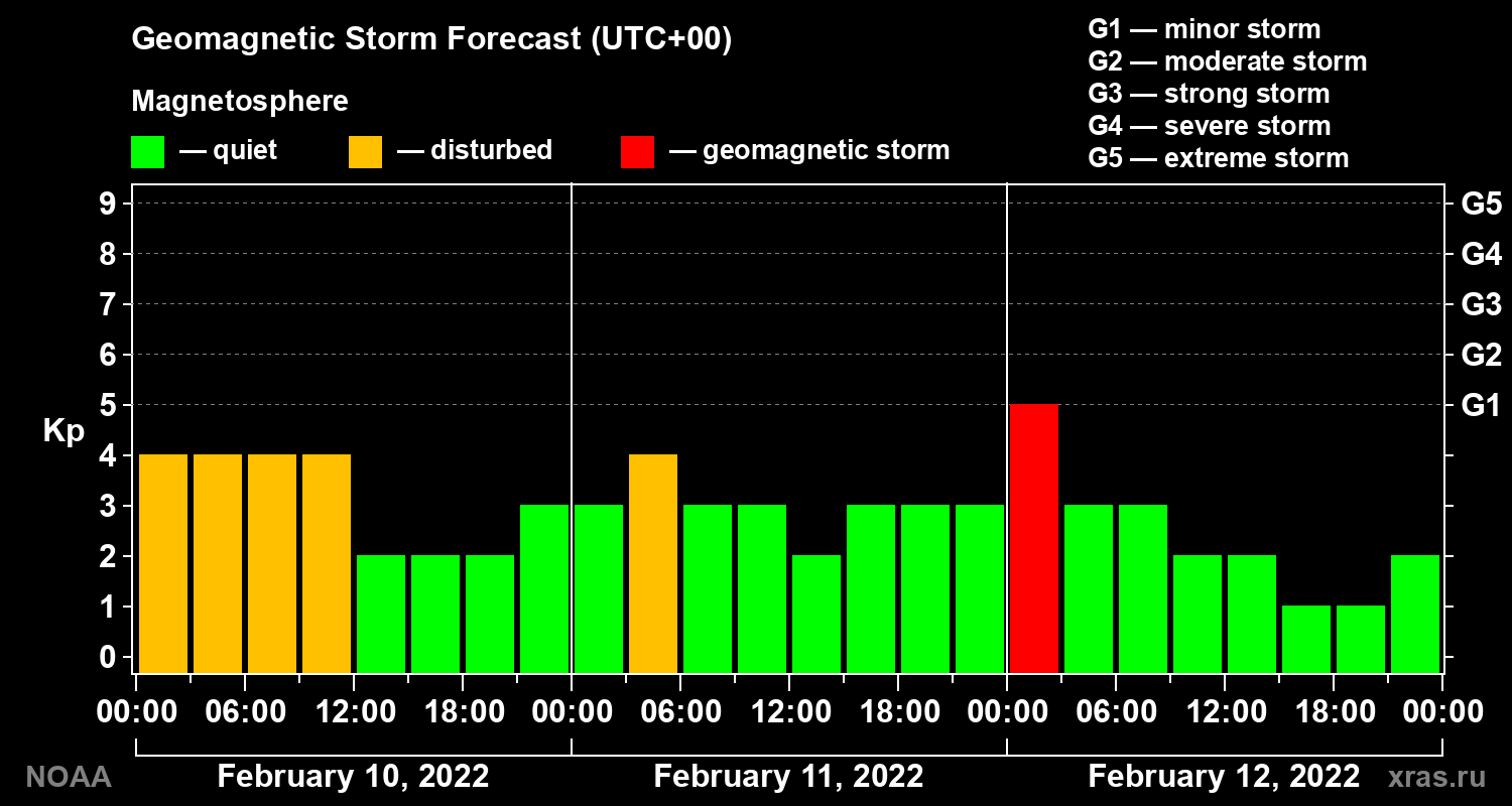 Geomagnetic index Kp forecast for three days