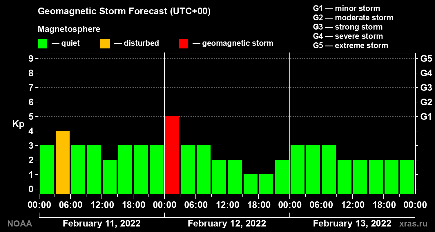 Geomagnetic index Kp forecast for three days
