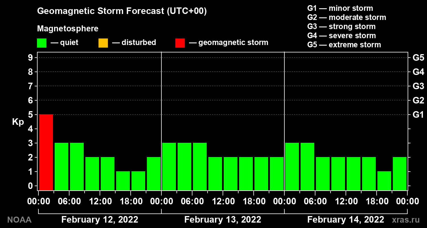 Geomagnetic index Kp forecast for three days