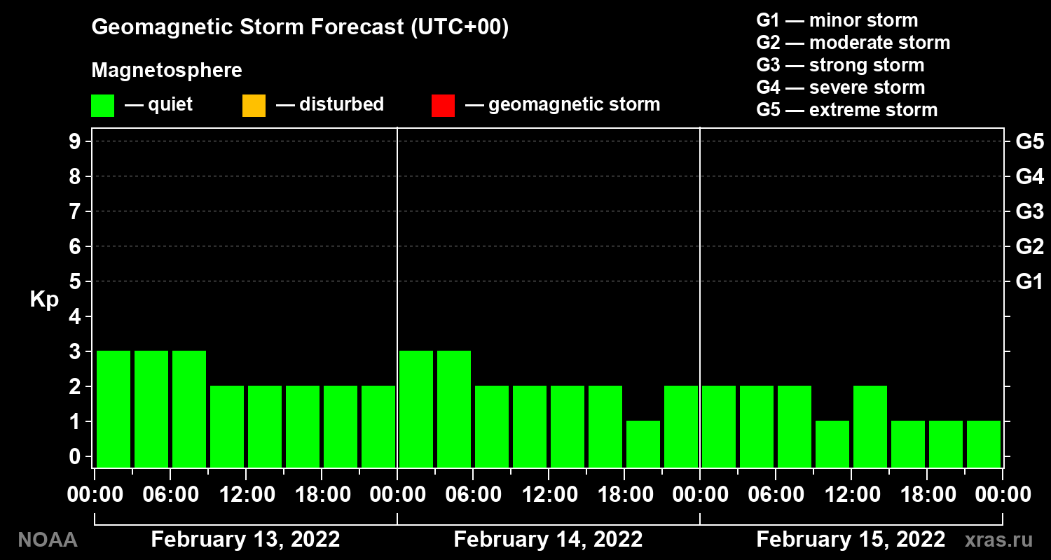 Geomagnetic index Kp forecast for three days