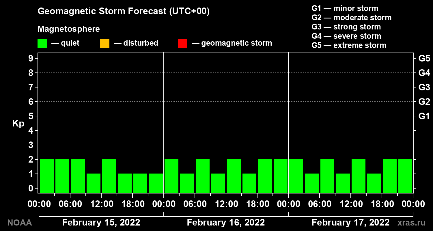 Geomagnetic index Kp forecast for three days