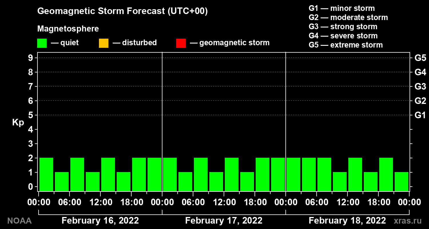 Geomagnetic index Kp forecast for three days