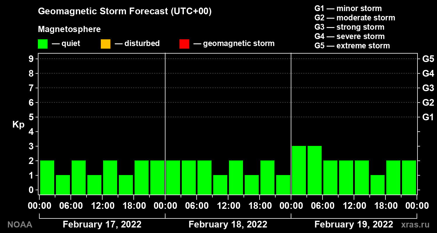 Geomagnetic index Kp forecast for three days