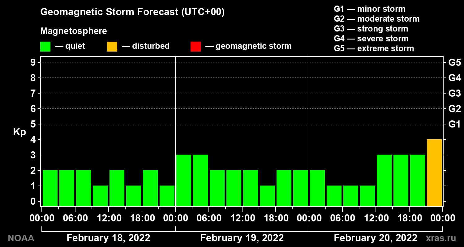 Geomagnetic index Kp forecast for three days