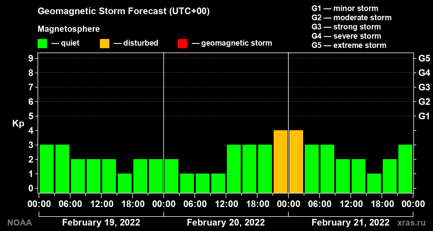 Geomagnetic index Kp forecast for three days