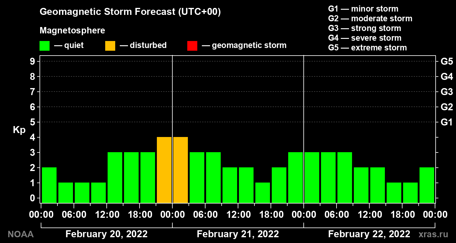 Geomagnetic index Kp forecast for three days