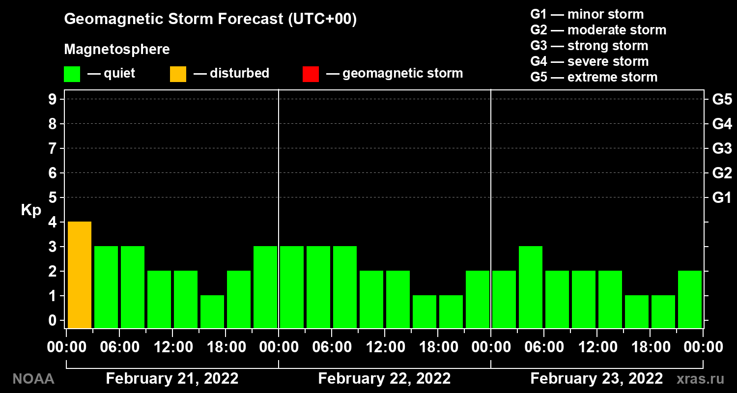 Geomagnetic index Kp forecast for three days