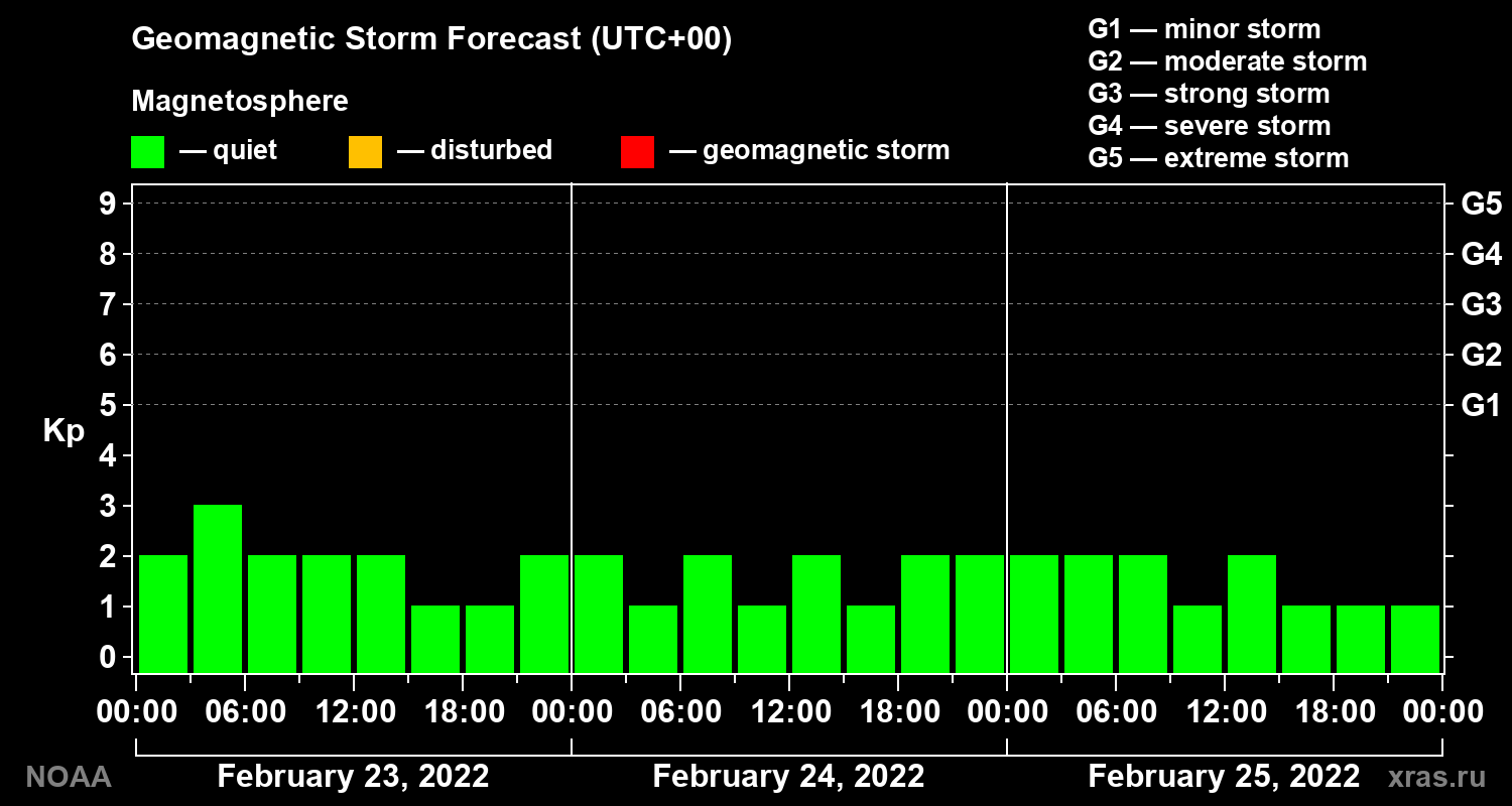 Geomagnetic index Kp forecast for three days