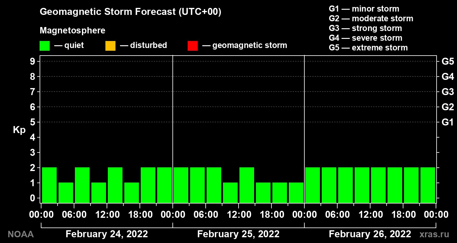 Geomagnetic index Kp forecast for three days