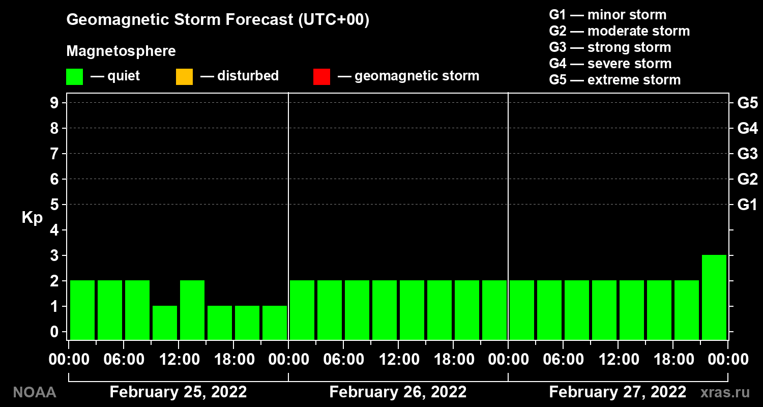 Geomagnetic index Kp forecast for three days