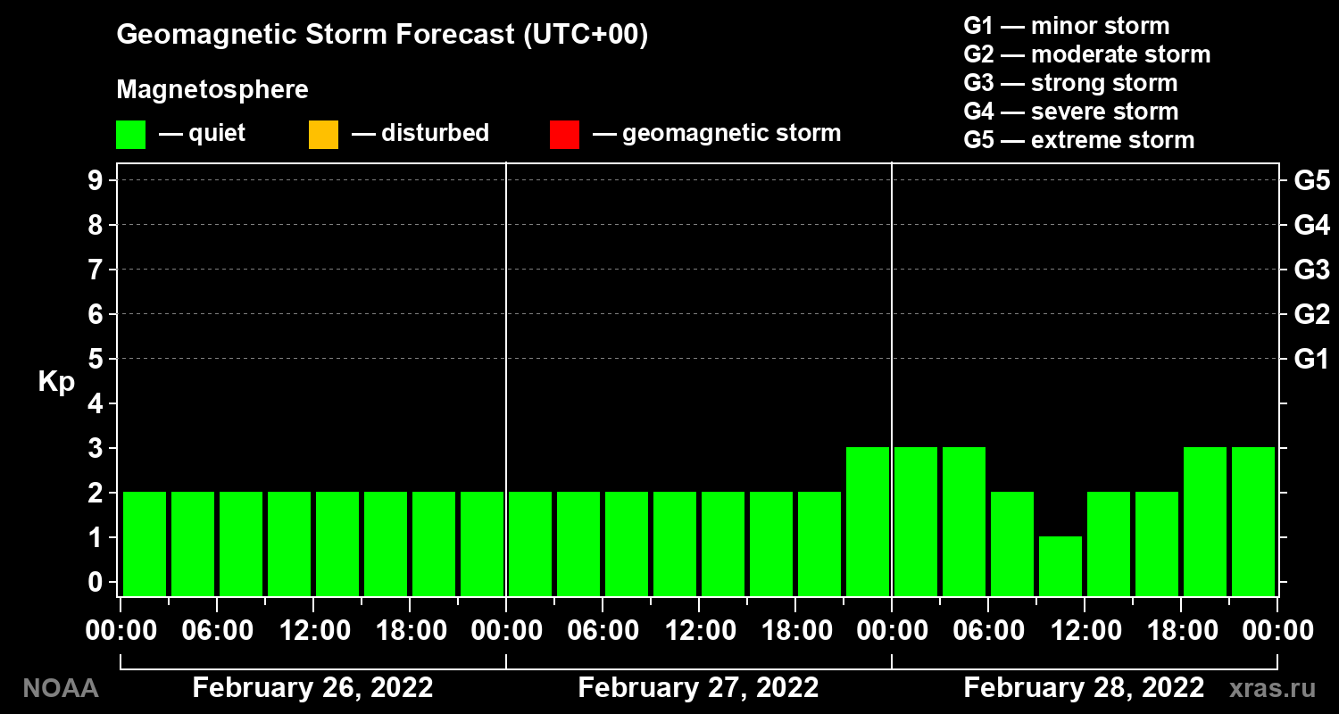 Geomagnetic index Kp forecast for three days