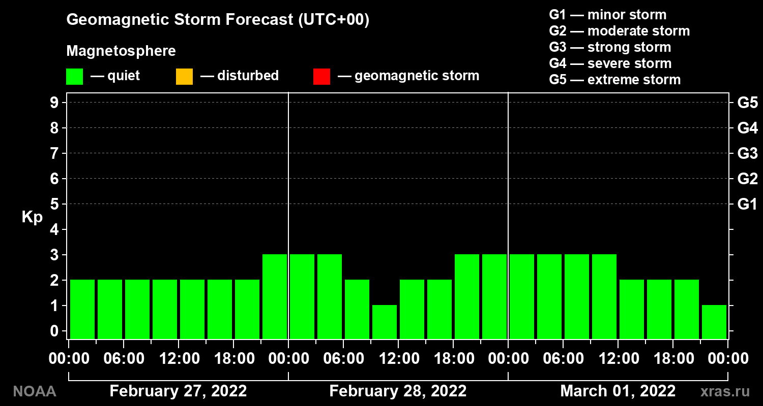 Geomagnetic index Kp forecast for three days