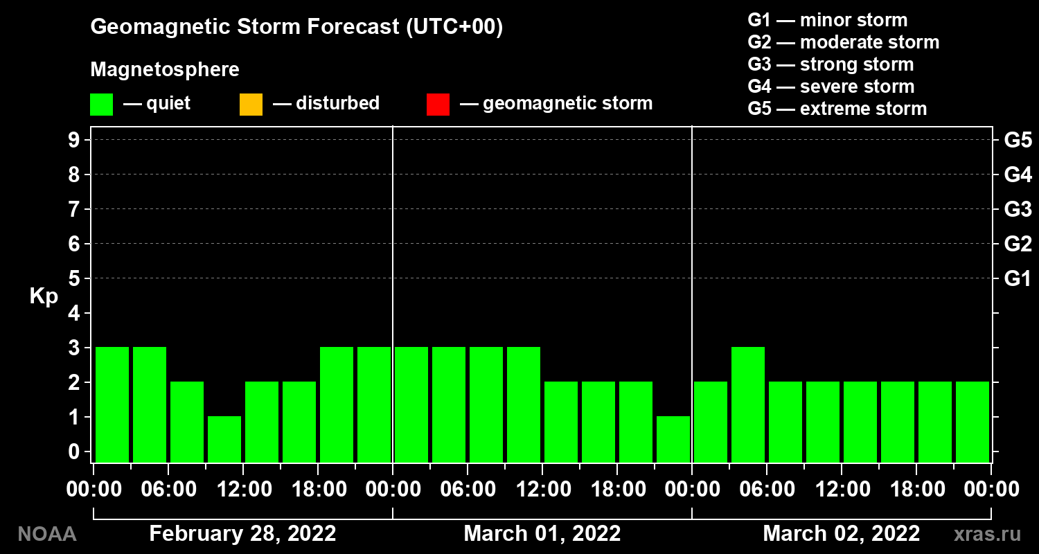 Geomagnetic index Kp forecast for three days