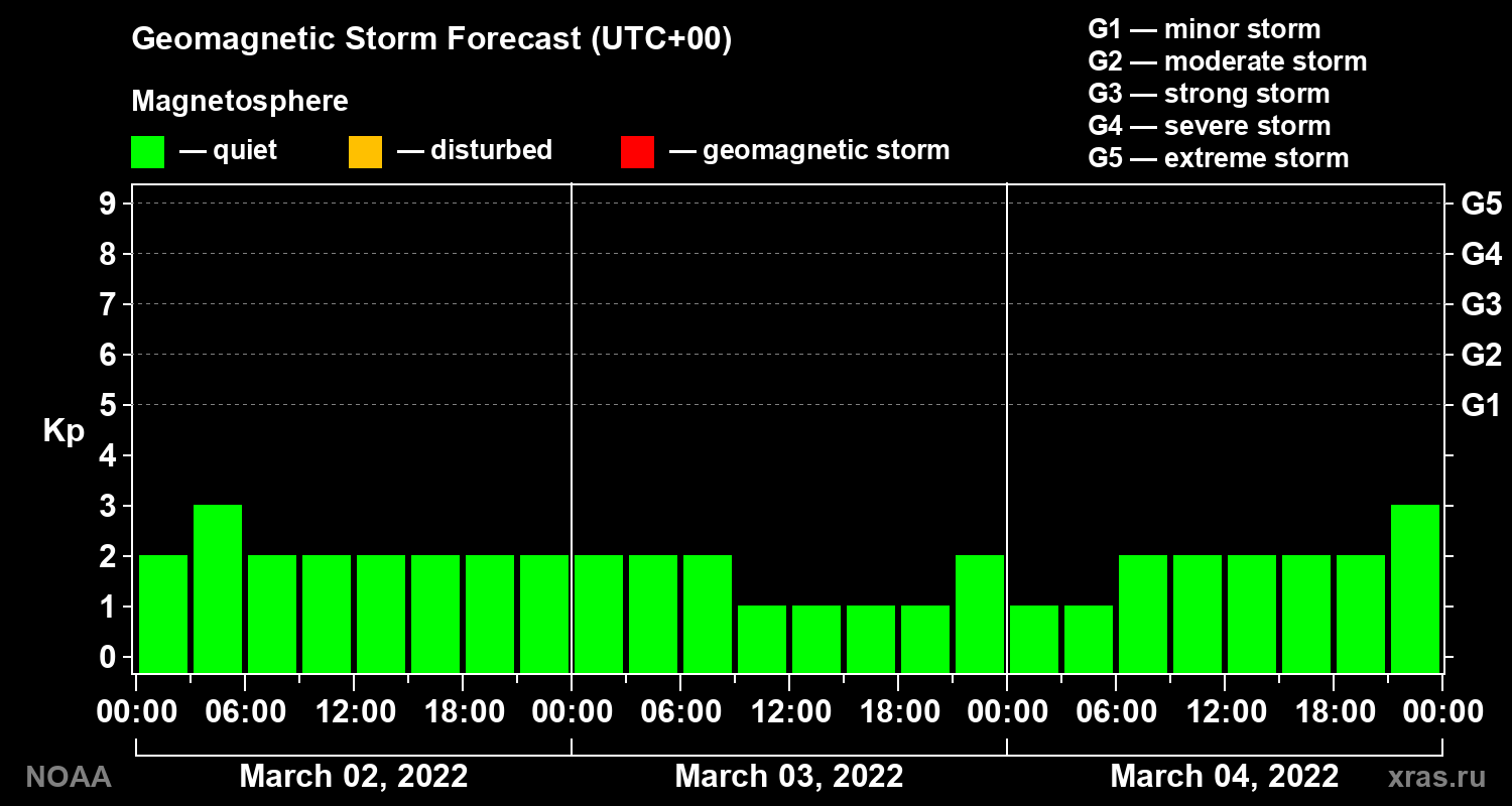 Geomagnetic index Kp forecast for three days