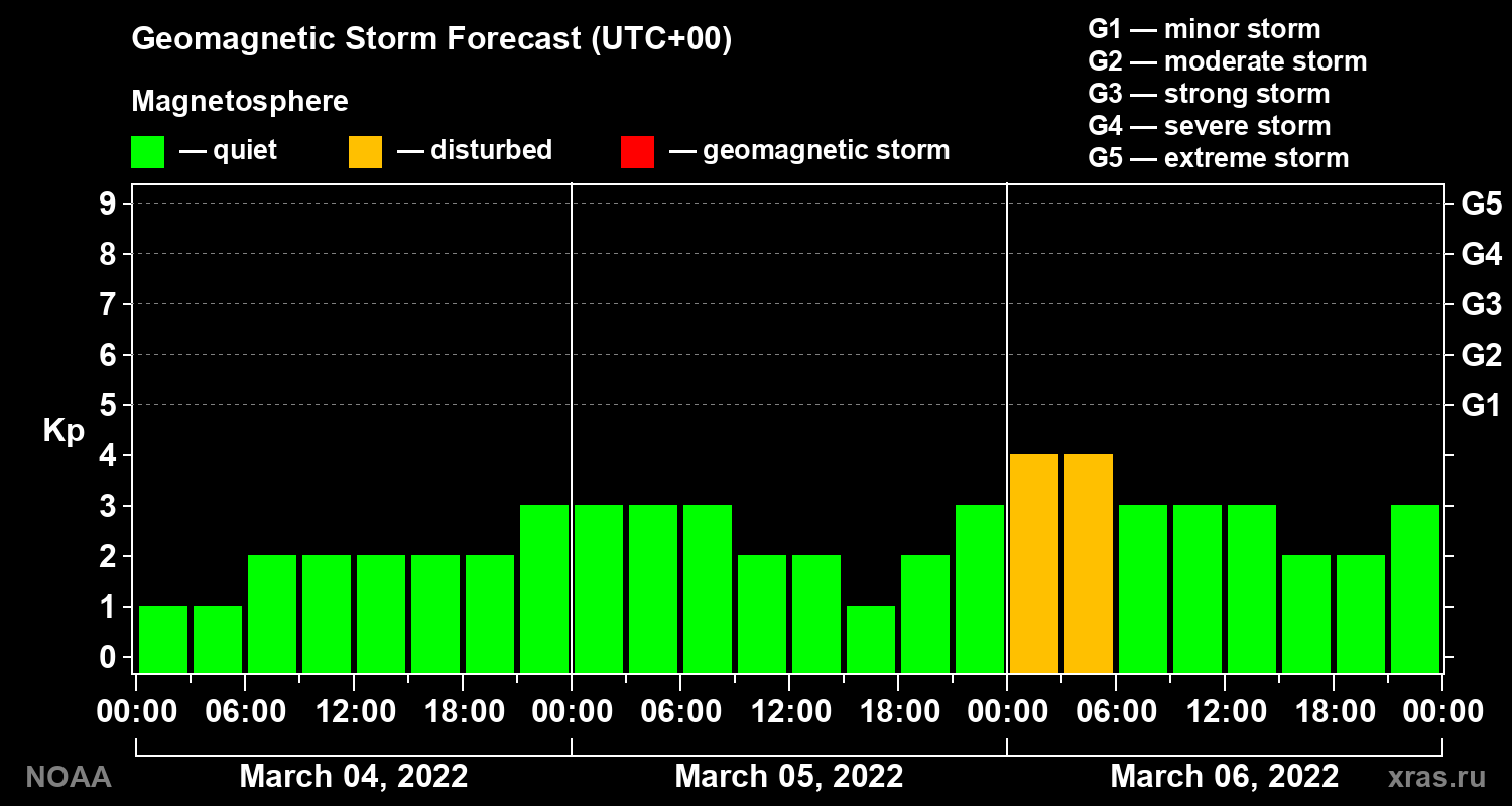 Geomagnetic index Kp forecast for three days