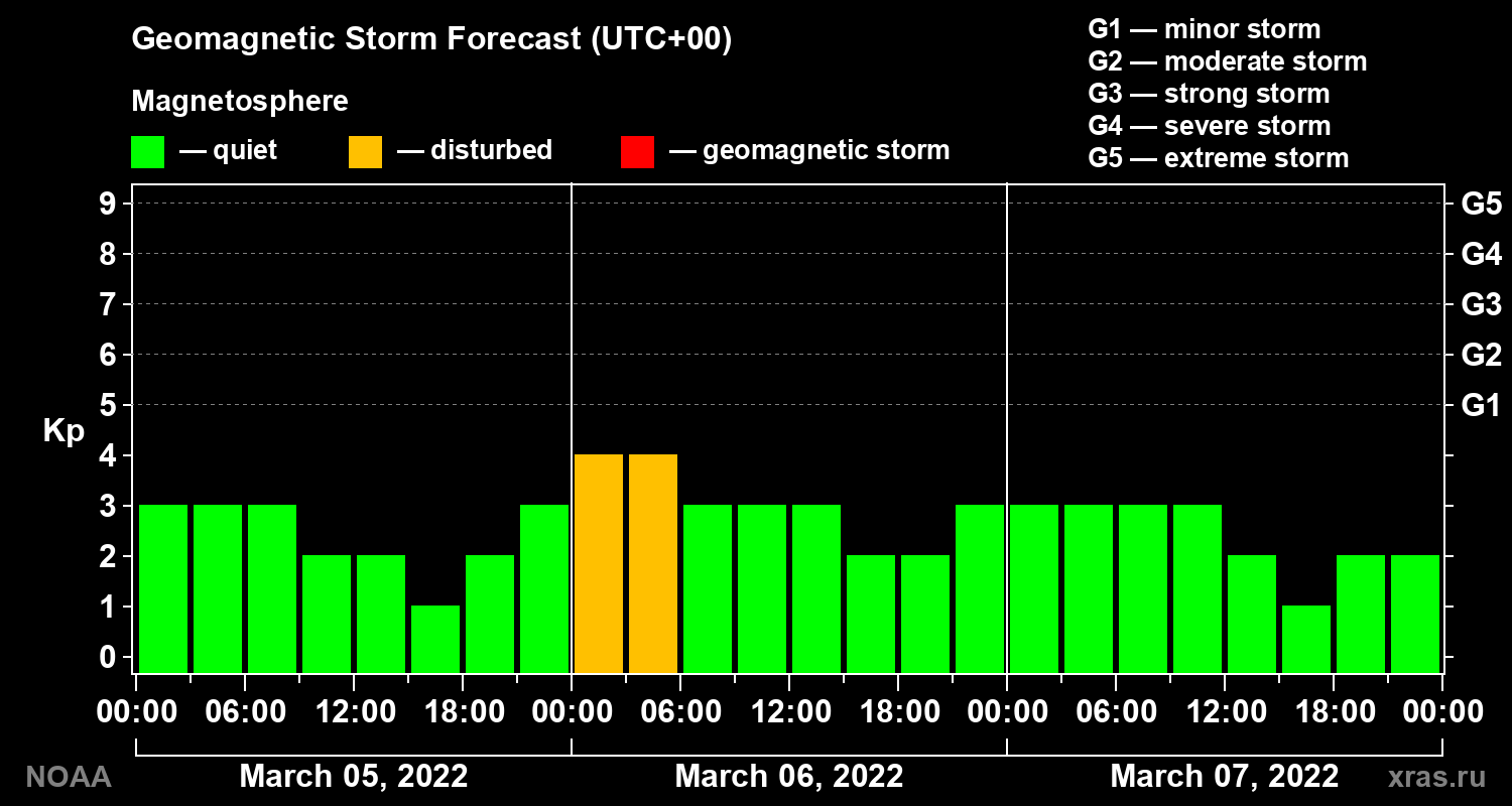 Geomagnetic index Kp forecast for three days