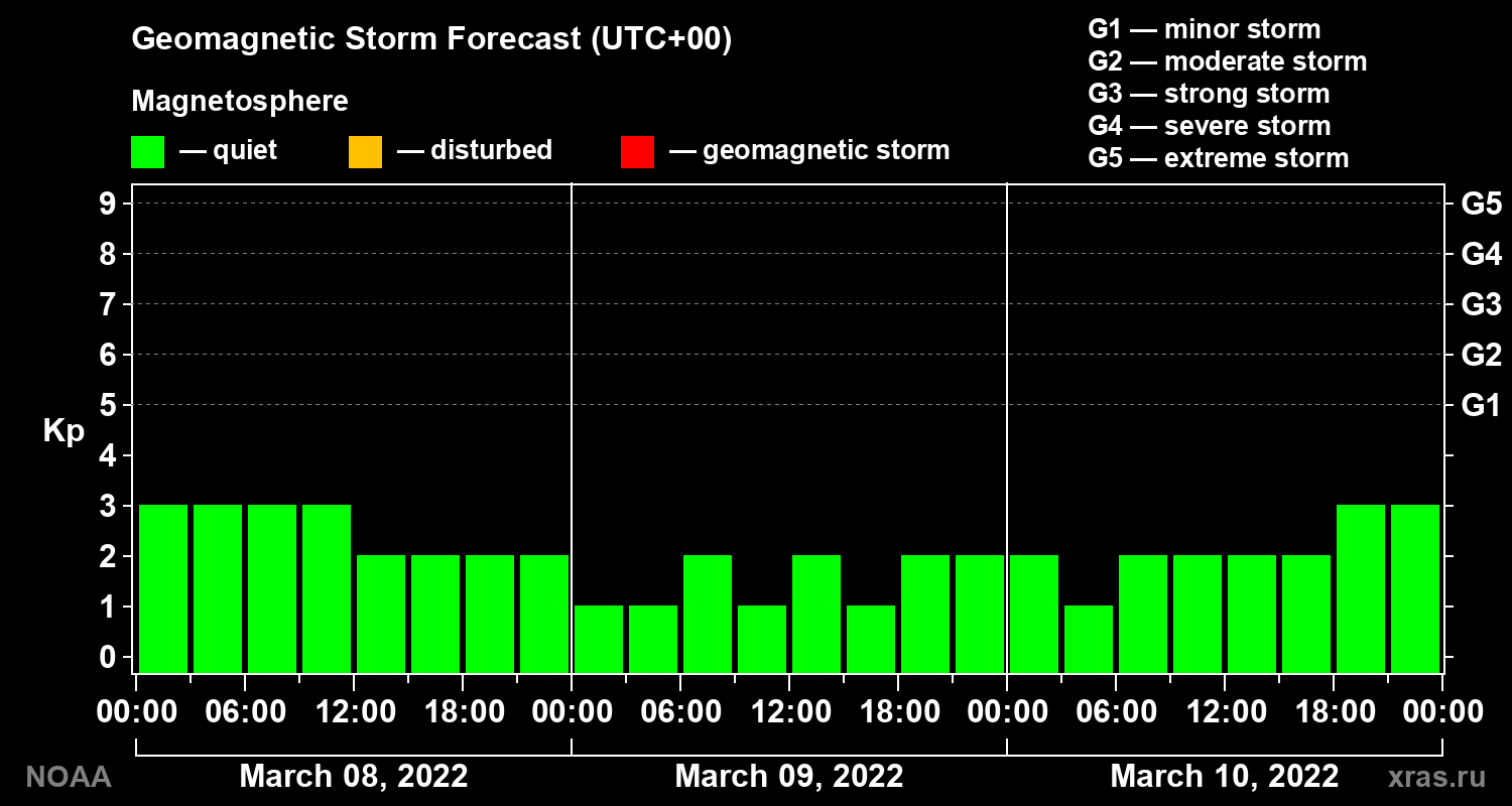 Geomagnetic index Kp forecast for three days