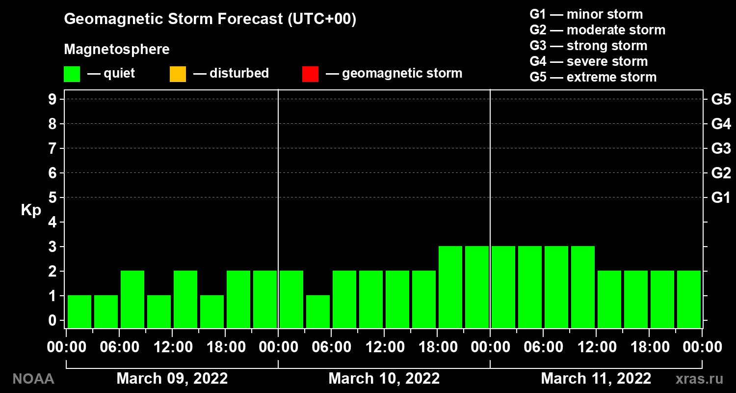 Geomagnetic index Kp forecast for three days