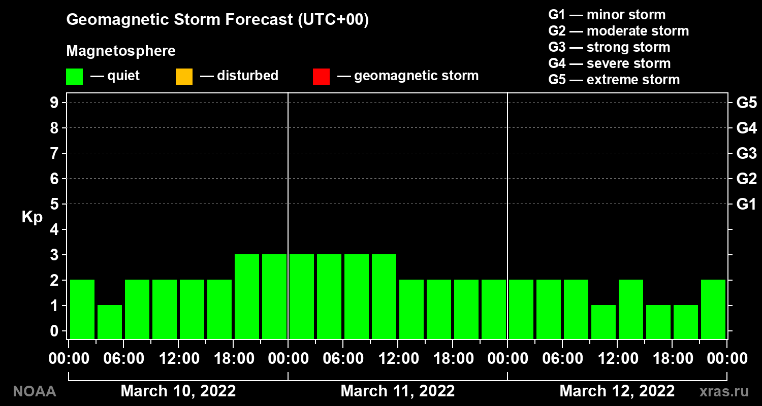 Geomagnetic index Kp forecast for three days
