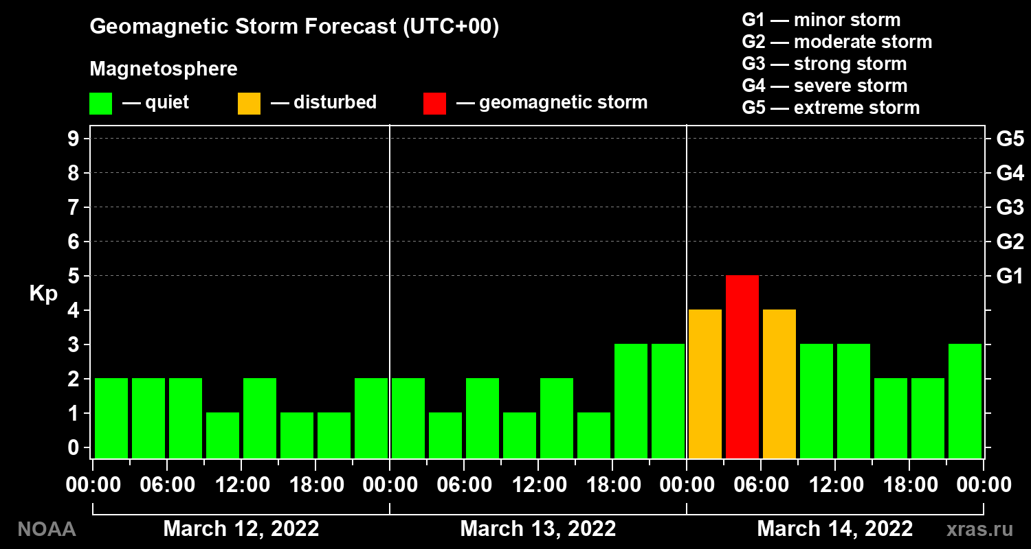 Geomagnetic index Kp forecast for three days