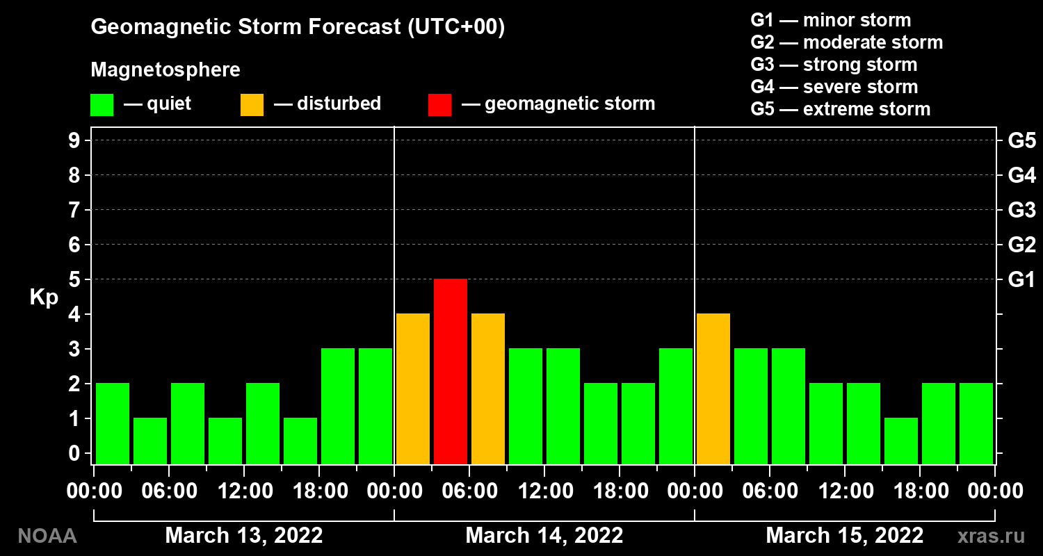Geomagnetic index Kp forecast for three days