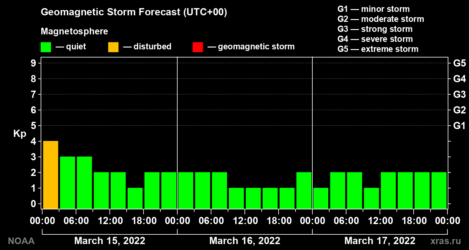 Geomagnetic index Kp forecast for three days