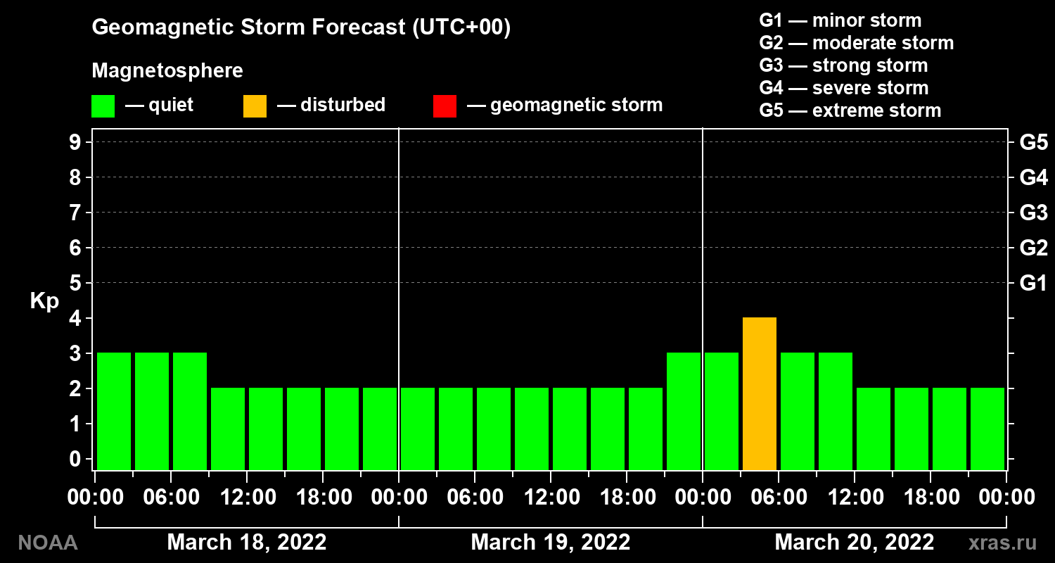 Geomagnetic index Kp forecast for three days