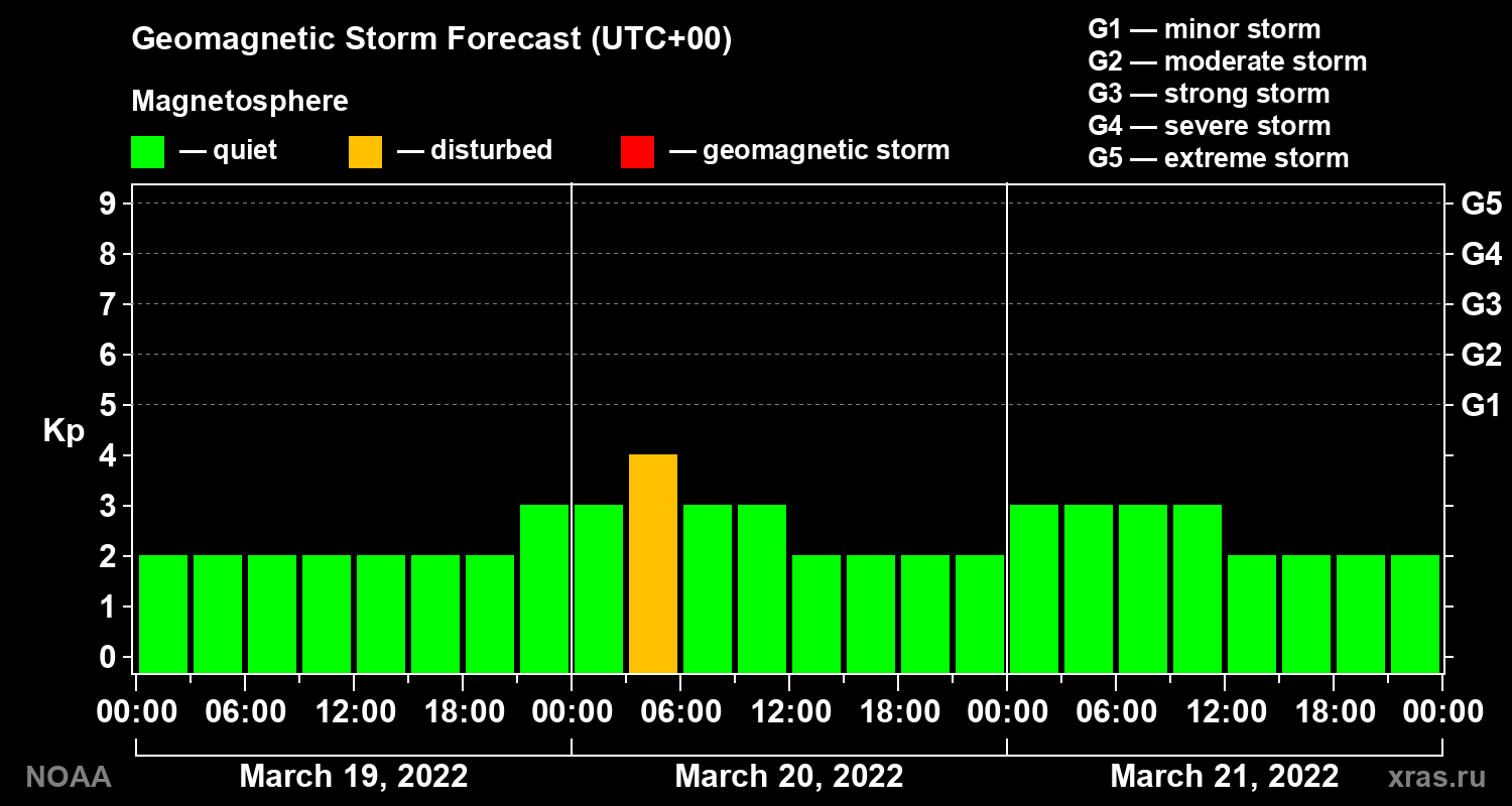 Geomagnetic index Kp forecast for three days