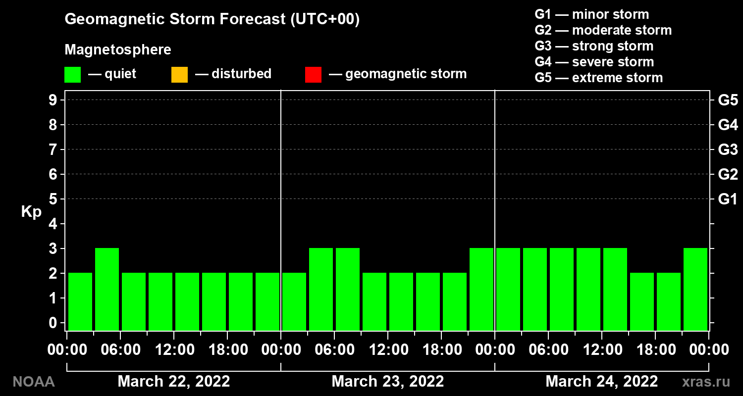 Geomagnetic index Kp forecast for three days