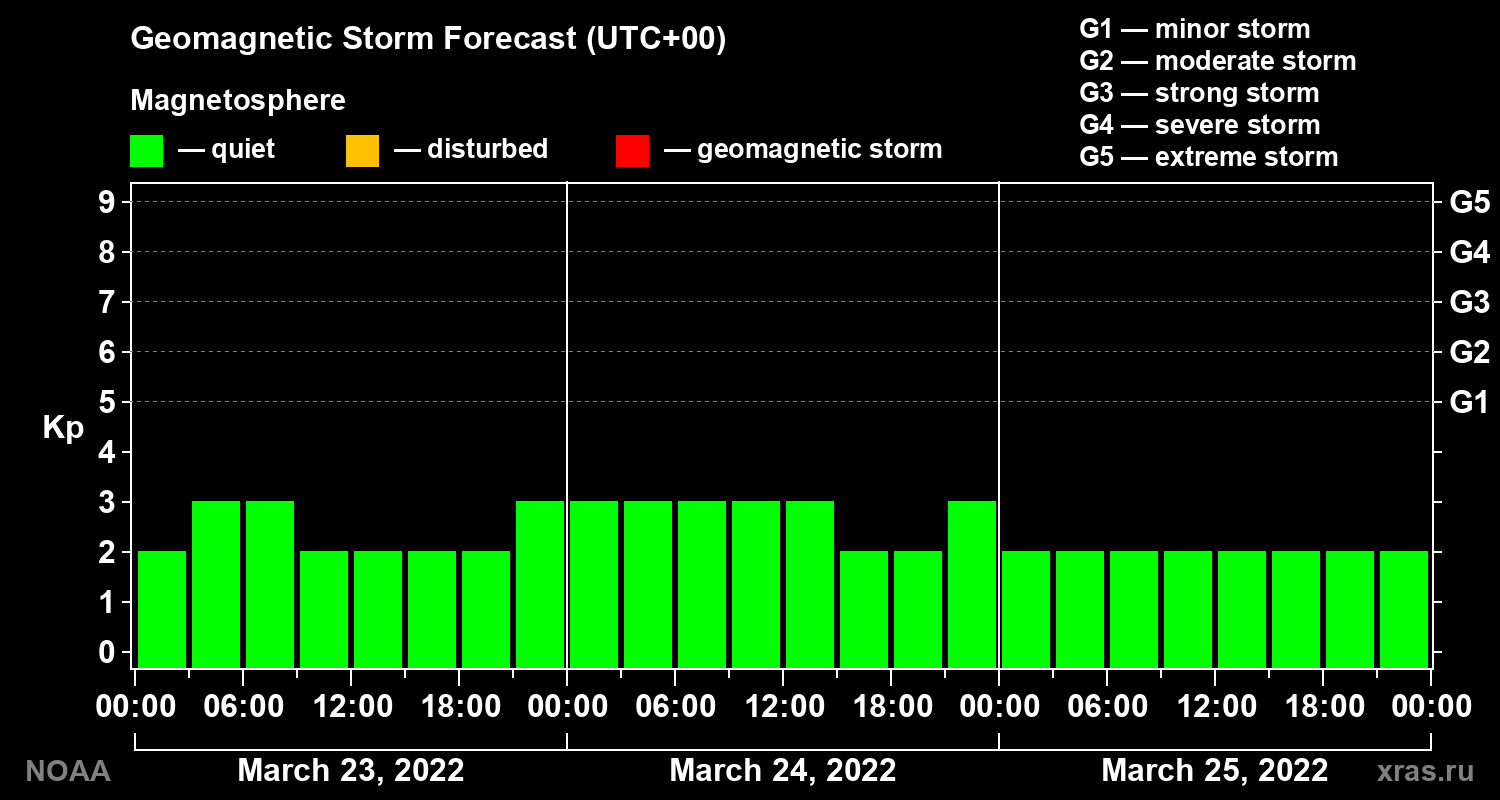 Geomagnetic index Kp forecast for three days