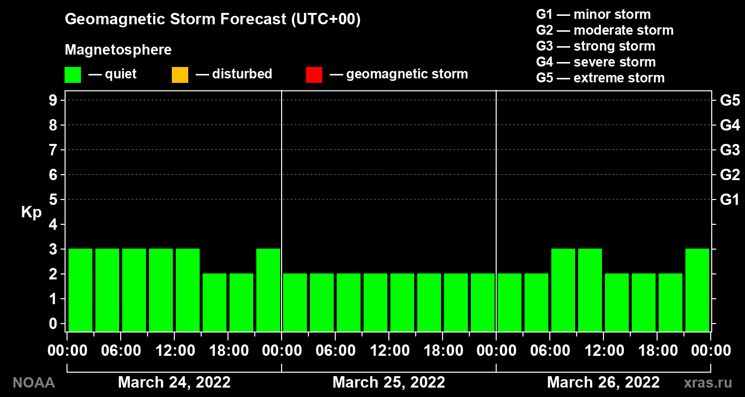 Geomagnetic index Kp forecast for three days