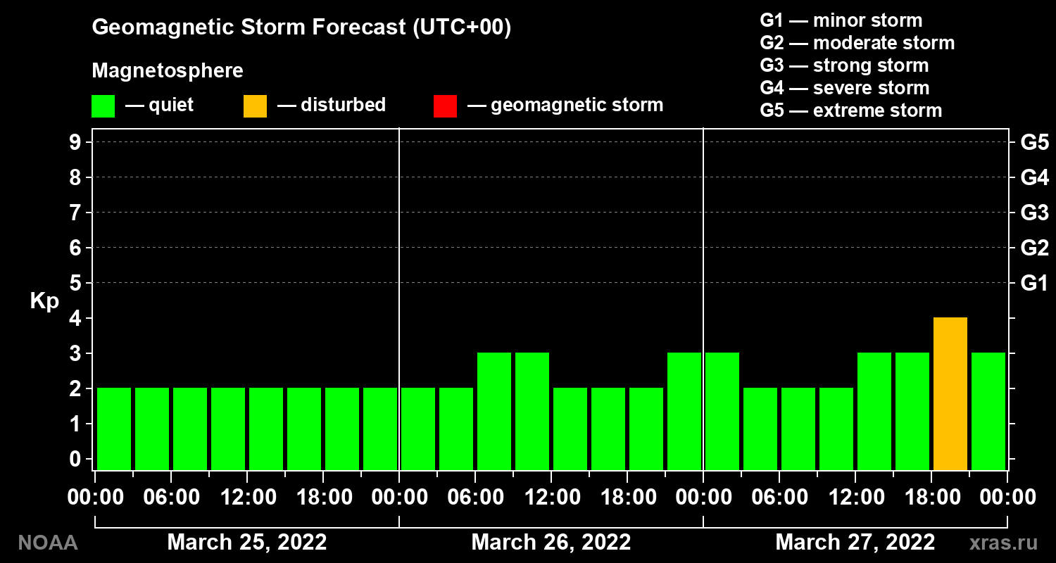 Geomagnetic index Kp forecast for three days