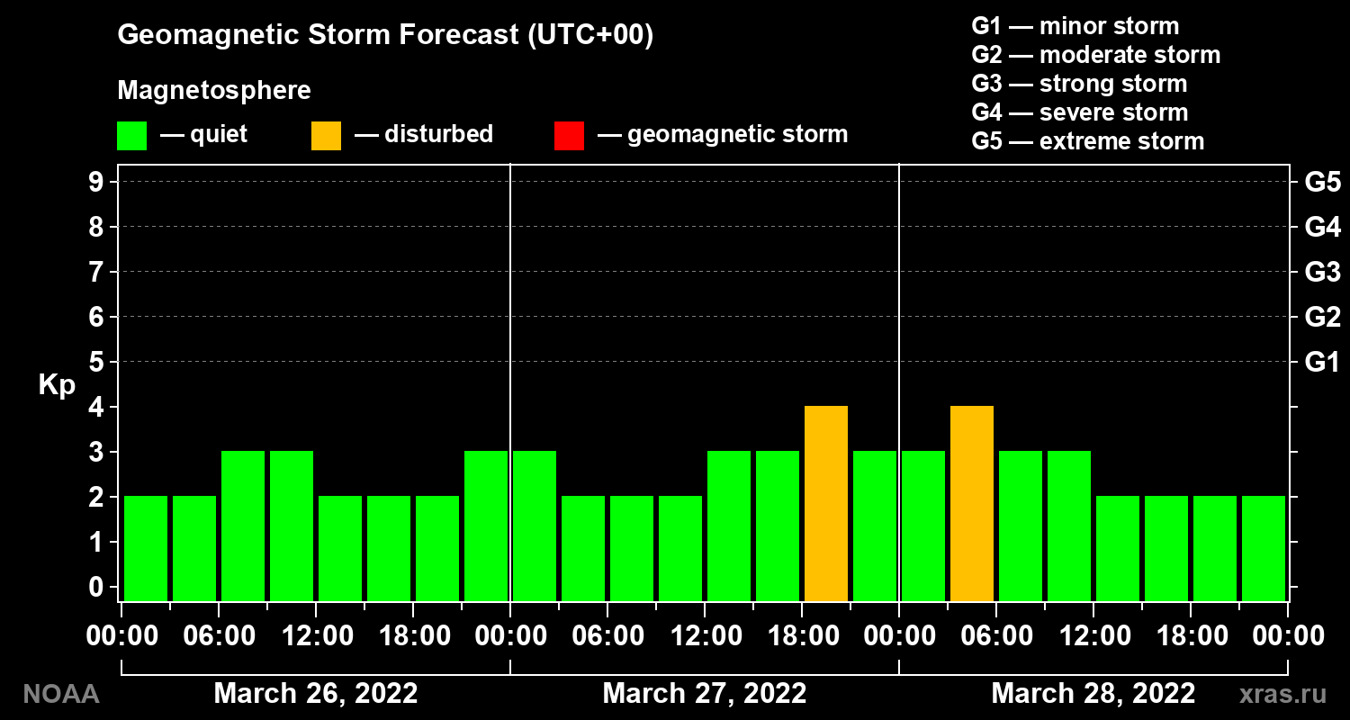 Geomagnetic index Kp forecast for three days